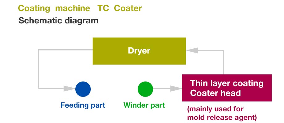 Coating  machine   TC  Coater